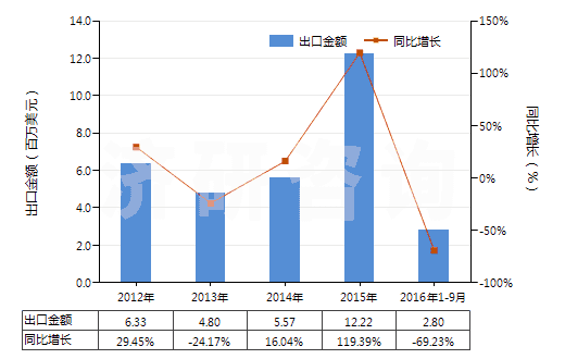 2012-2016年9月中國硼酸(HS28100020)出口總額及增速統(tǒng)計 2012-2016年9月中國硼酸(HS28100020)出口總額及增速統(tǒng)計